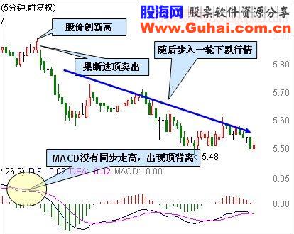 5分钟MACD逃顶3技巧