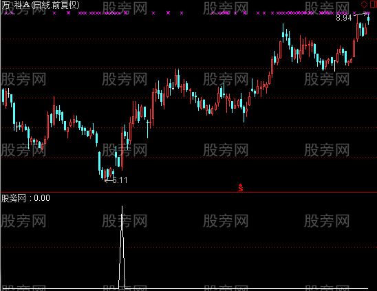 通达信小鸭出水选股指标公式