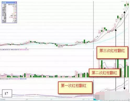 股市中的新手应该如何学会看盘？