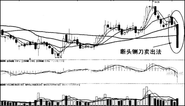 出现以下危险信号，即使割肉放血也要清仓