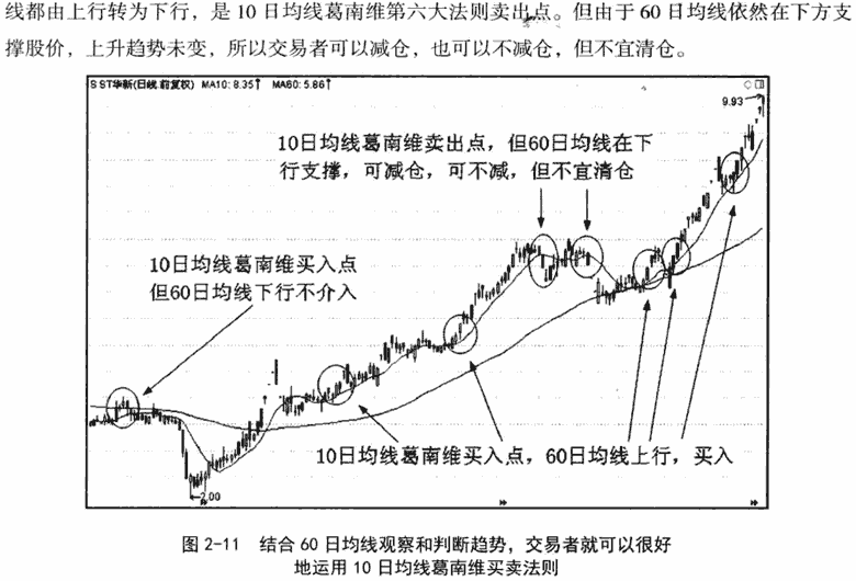 葛兰碧均线八大买卖原则 2