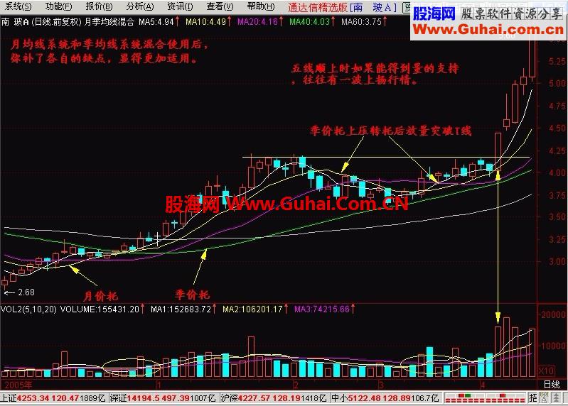 新生300天图解教程 第6节：月均线系统的综合运用
