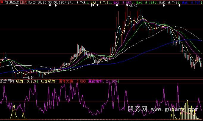 大智慧百年大底公式