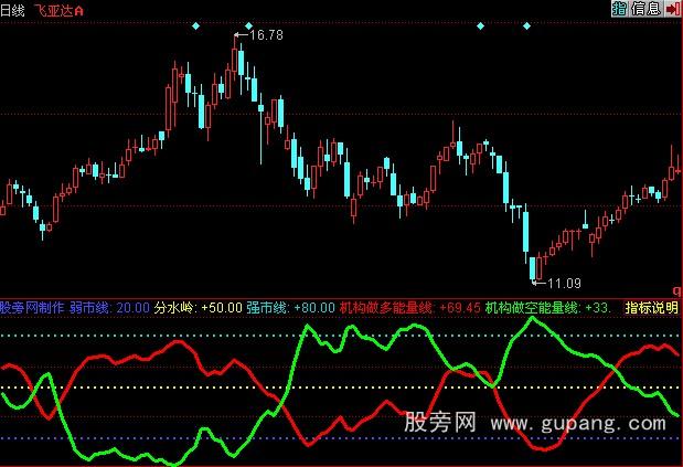 同花顺机构能量线指标公式