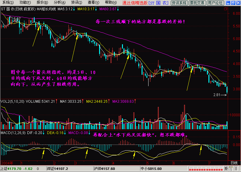 5.10.60平均线+季均线挤出大黑马+一阳上穿三角托+一阴下穿三角压 - 天马行空 - 大道至简 ，快乐股道！