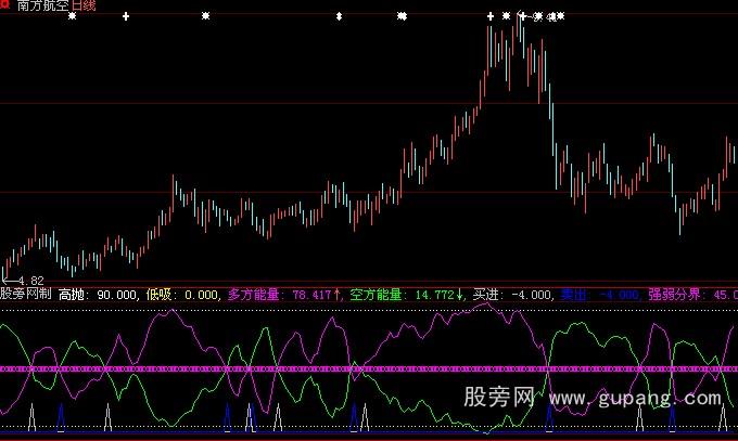 大智慧多空博弈指标公式