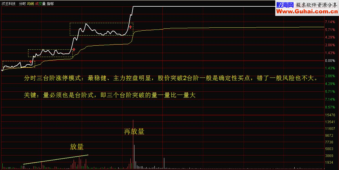 高成功率狙击：分时台阶2买点