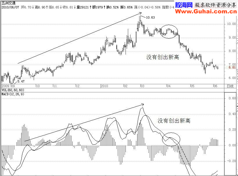 经典飙股形态细解(四)