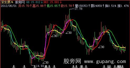 飞狐双红线主图指标公式