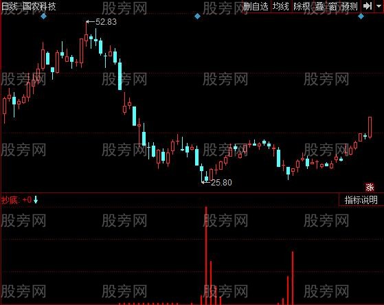 同花顺单线抄底指标公式