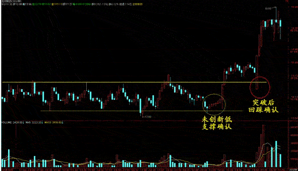 如何买股票之：经典突破买入形态解析