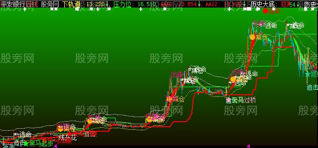 大智慧黑马无息主图指标公式