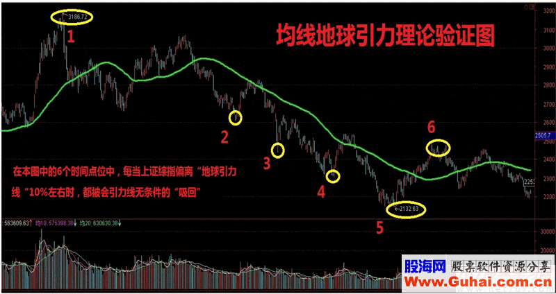 均线波段买卖实战6大绝技(上)