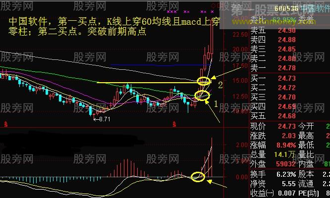 周线把握股价走势