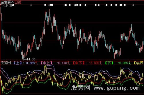 大智慧包杨通道指标公式