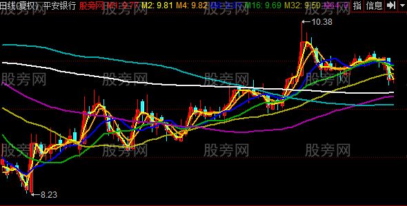 同花顺E时代均线主图指标公式