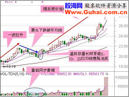 短线狙击三类经典形态