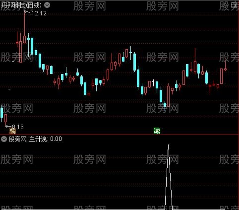 专门抓主升浪之主升浪选股指标公式