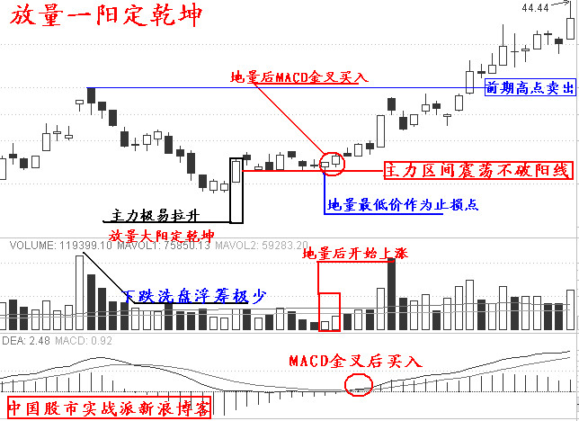 涨停板实战十二招 - 天马行空 - 大道至简 ，快乐股道！