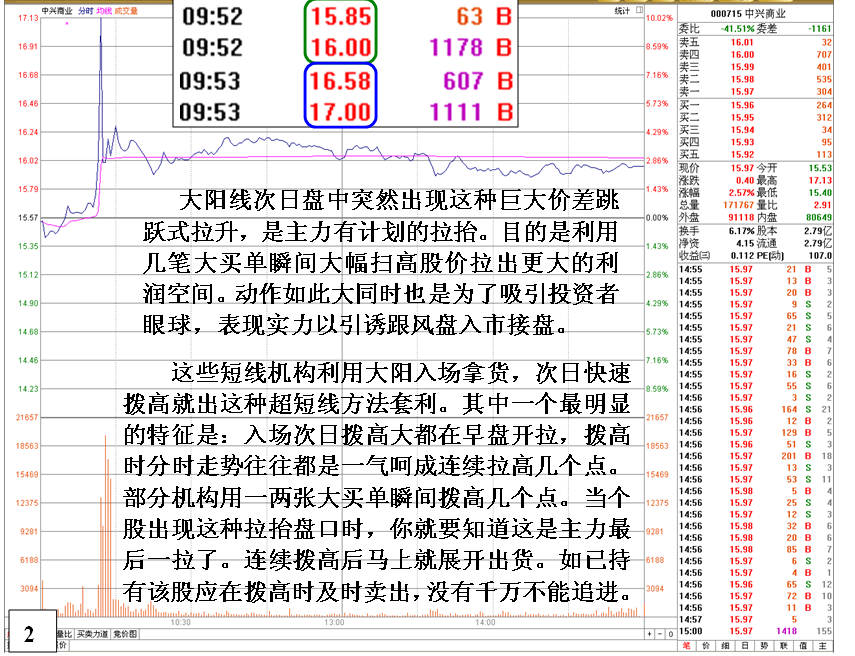 金印组合 超短线庄家的套利K线形态