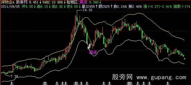 飞狐专找涨停板股主图指标公式