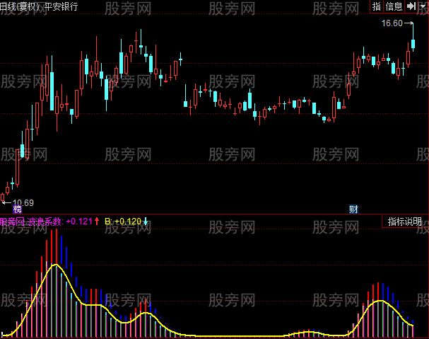 同花顺量价势指标公式