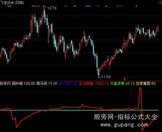 通达信主力密码指标公式