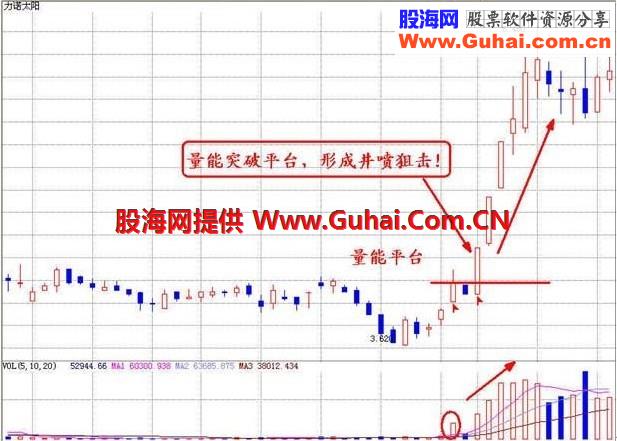 透过成交量组合看个股，底部平台突破型放量  