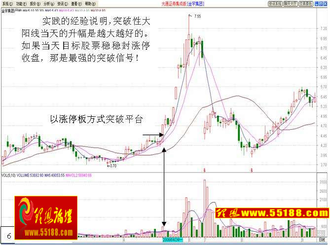 看盘绝招图解教程──平台突破战法