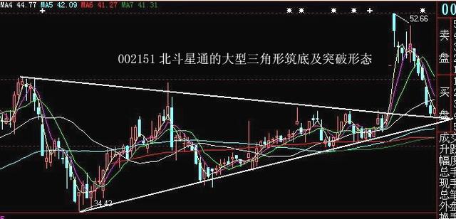 巧用几何图形分析K线形势