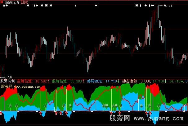 大智慧筹码突破指标公式