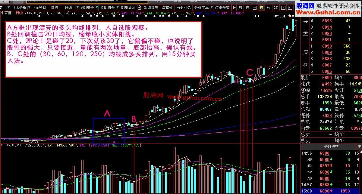 短线买入法之二（日线多头均线回调买入法）