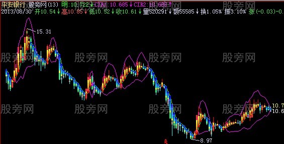 飞狐趋势环主图指标公式