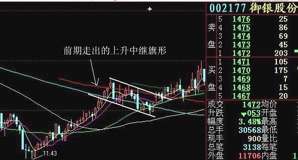 巧用几何图形分析K线形势