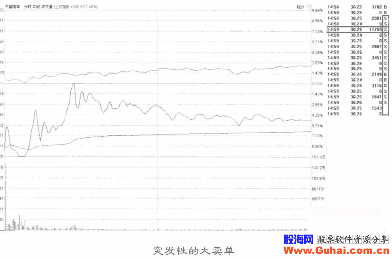 五种常见的盘口异动分析(图解)