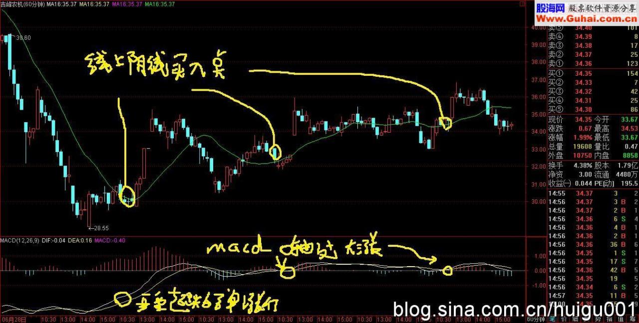 60分钟看盘训练图－－2