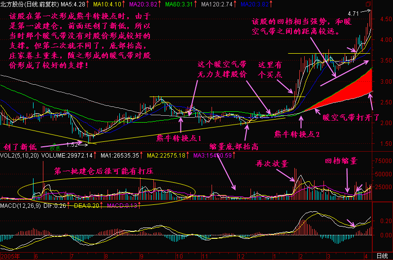 均线2+3分析法教程(图解)均线2+3(2)