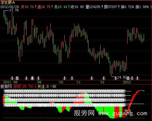 飞狐抄底王指标公式