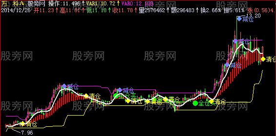 飞狐波段黑马主图指标公式