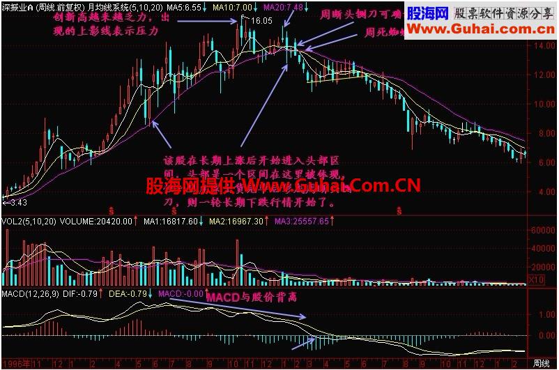 新生300天图解教程 第58节：卖出在周K线的顶部