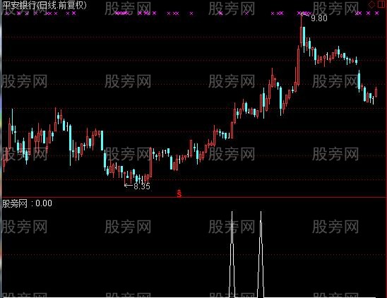 通达信均线多头排列选股指标公式