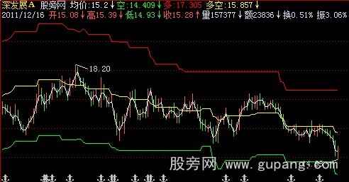 飞狐另类多空线主图指标公式