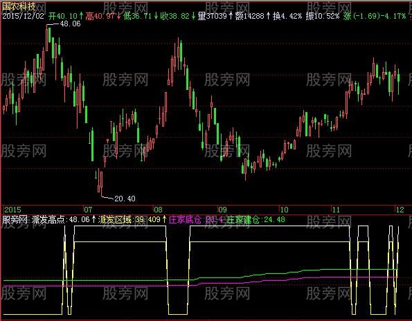 飞狐派发区域指标公式