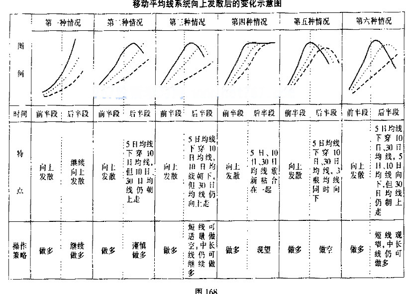 均线向上发散操作图解