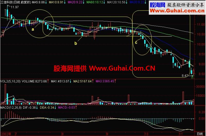 新生300天图解教程 第161节：五均线向下发散