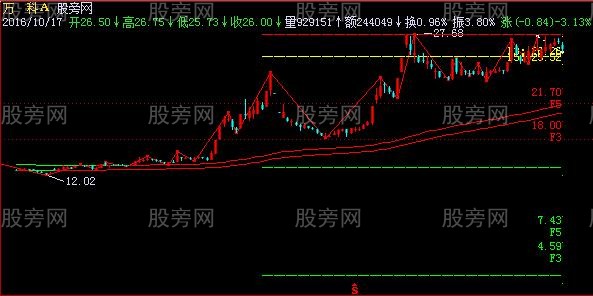 飞狐完全动态黄金分割主图指标公式