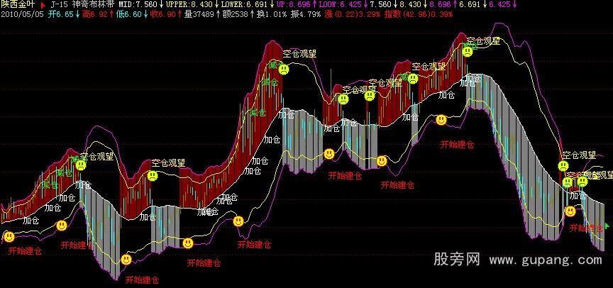 飞狐神奇布林线主图指标公式