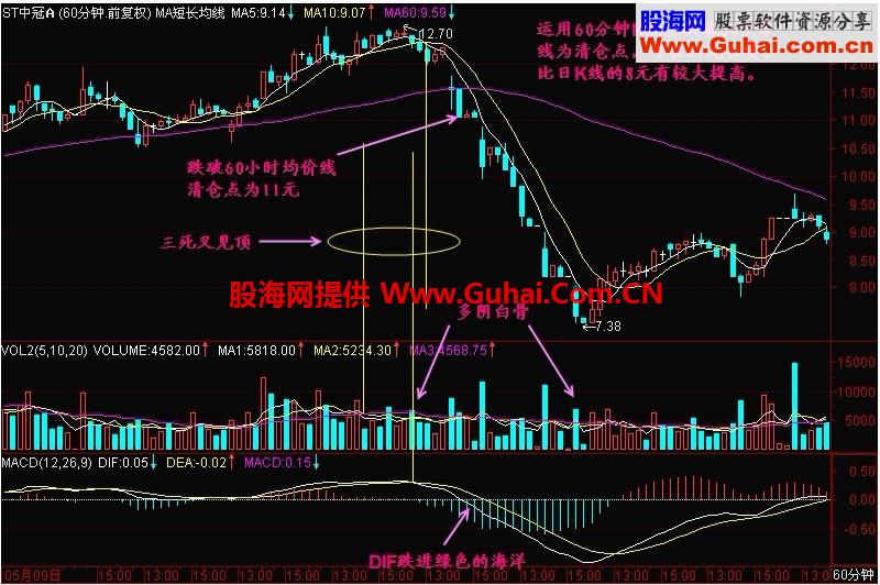 新生300天图解教程 第132节：提前发现股价顶部技术