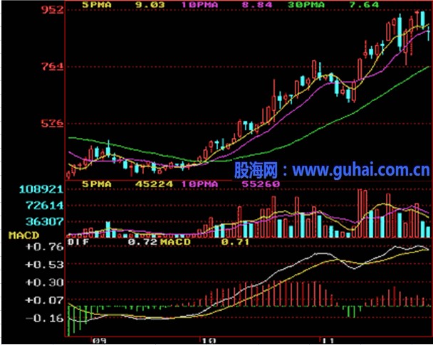 K线入门图解教程--上升途中K线组合形态 