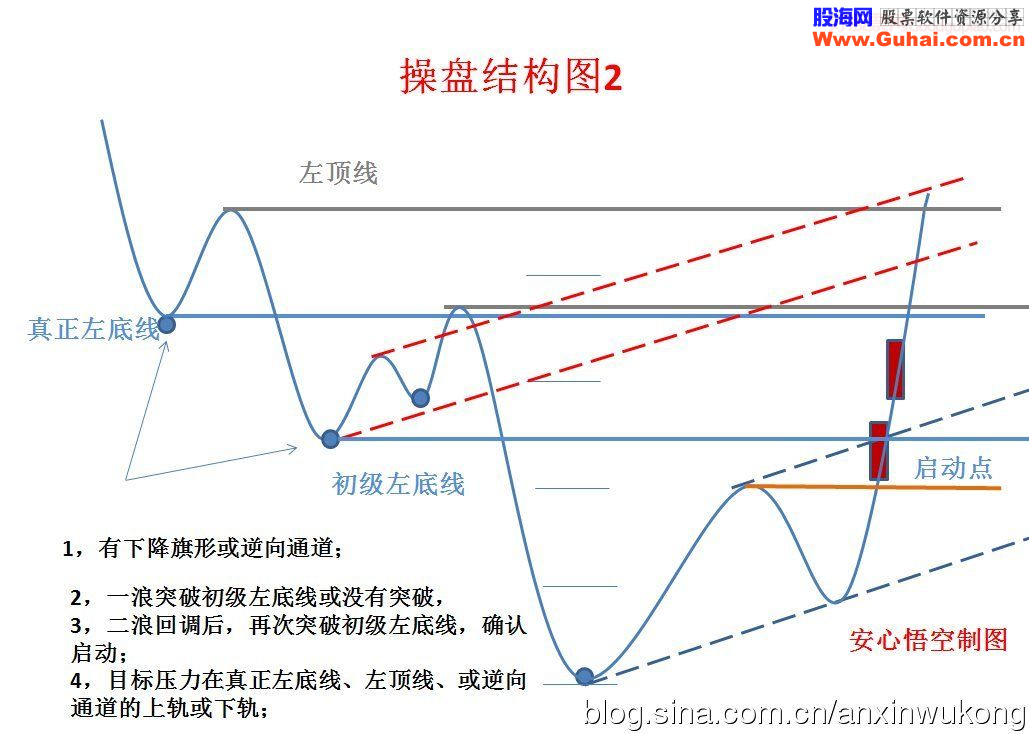 个股操盘结构图